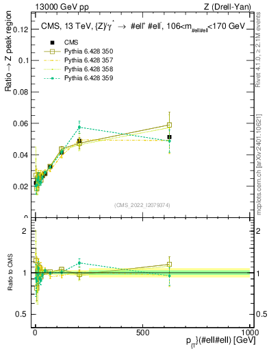 Plot of z.pt._z.pt in 13000 GeV pp collisions