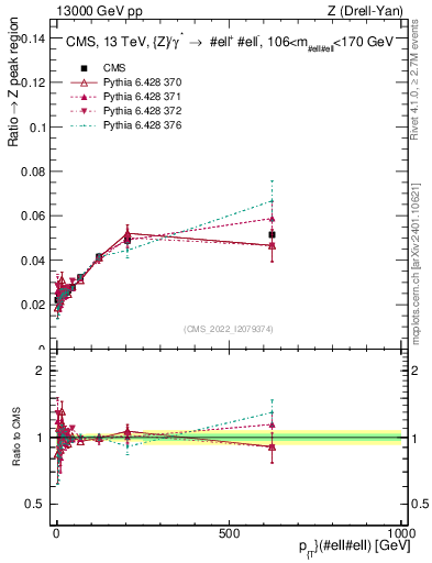 Plot of z.pt._z.pt in 13000 GeV pp collisions