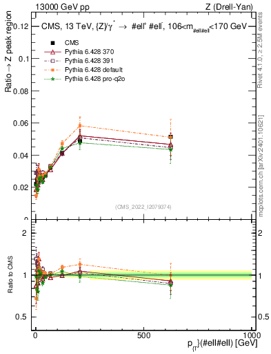 Plot of z.pt._z.pt in 13000 GeV pp collisions