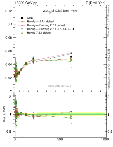 Plot of z.pt._z.pt in 13000 GeV pp collisions