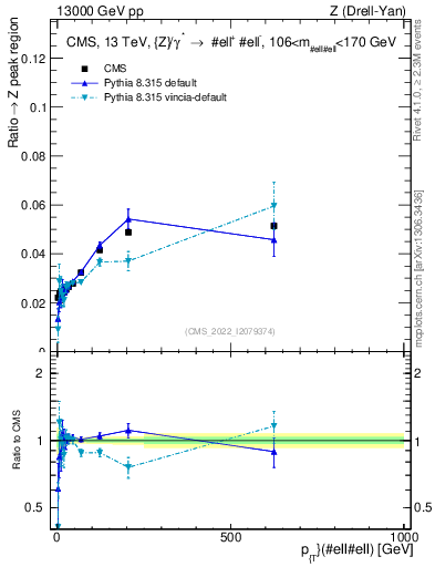 Plot of z.pt._z.pt in 13000 GeV pp collisions