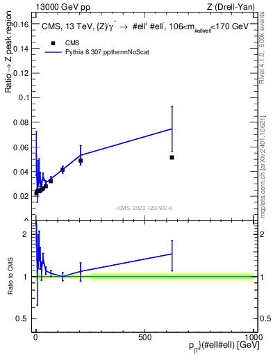 Plot of z.pt._z.pt in 13000 GeV pp collisions