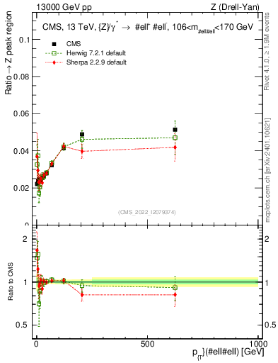 Plot of z.pt._z.pt in 13000 GeV pp collisions