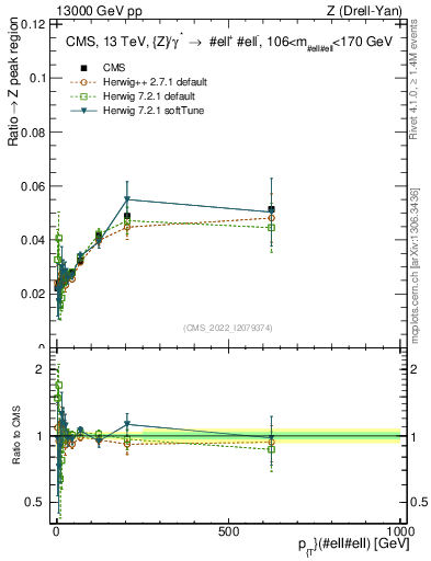 Plot of z.pt._z.pt in 13000 GeV pp collisions