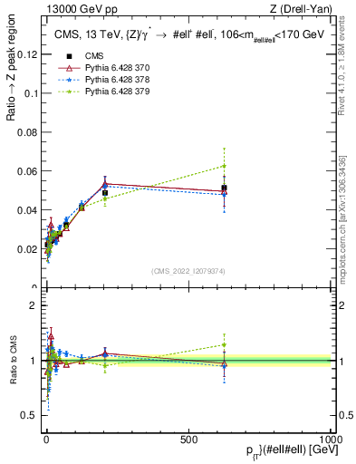 Plot of z.pt._z.pt in 13000 GeV pp collisions