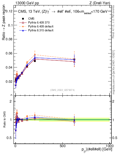 Plot of z.pt._z.pt in 13000 GeV pp collisions