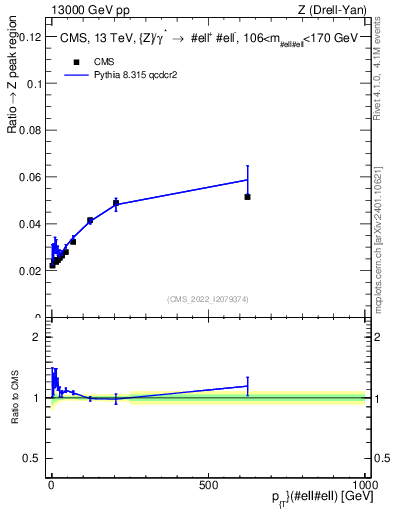 Plot of z.pt._z.pt in 13000 GeV pp collisions