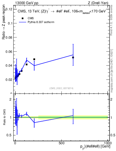 Plot of z.pt._z.pt in 13000 GeV pp collisions