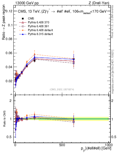 Plot of z.pt._z.pt in 13000 GeV pp collisions