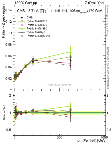 Plot of z.pt._z.pt in 13000 GeV pp collisions
