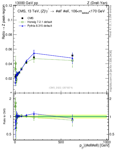 Plot of z.pt._z.pt in 13000 GeV pp collisions