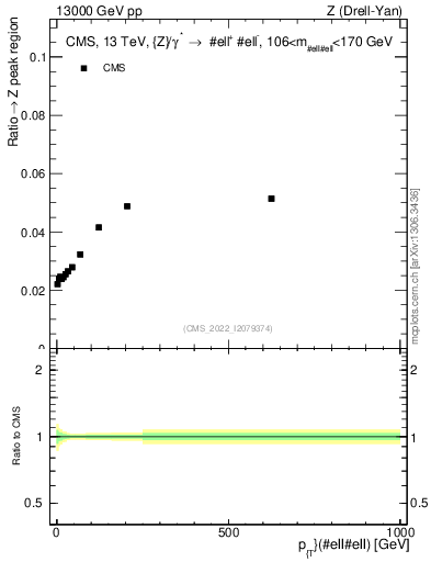 Plot of z.pt._z.pt in 13000 GeV pp collisions