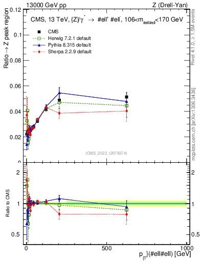 Plot of z.pt._z.pt in 13000 GeV pp collisions
