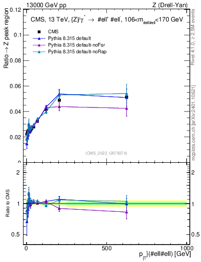 Plot of z.pt._z.pt in 13000 GeV pp collisions