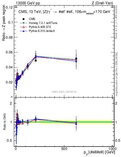Plot of z.pt._z.pt in 13000 GeV pp collisions