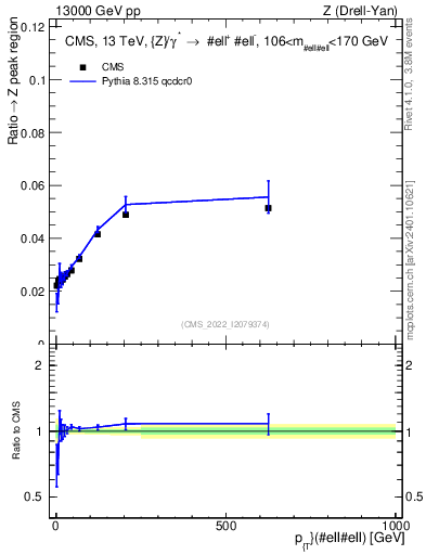 Plot of z.pt._z.pt in 13000 GeV pp collisions