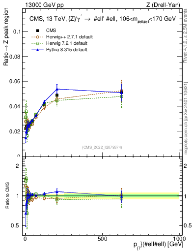 Plot of z.pt._z.pt in 13000 GeV pp collisions