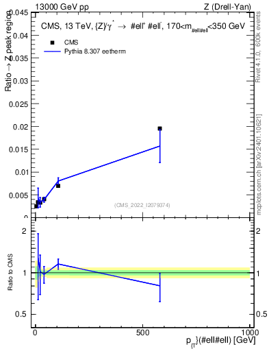 Plot of z.pt._z.pt in 13000 GeV pp collisions
