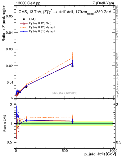 Plot of z.pt._z.pt in 13000 GeV pp collisions