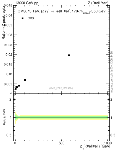 Plot of z.pt._z.pt in 13000 GeV pp collisions
