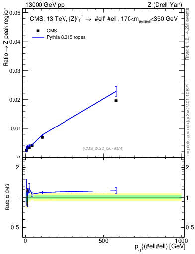 Plot of z.pt._z.pt in 13000 GeV pp collisions