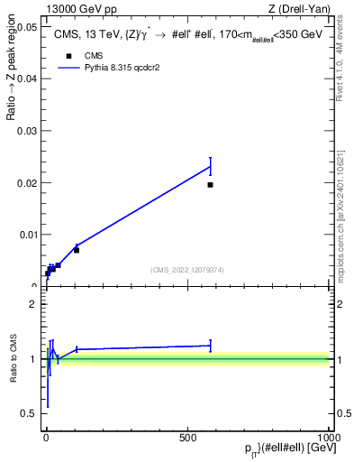 Plot of z.pt._z.pt in 13000 GeV pp collisions