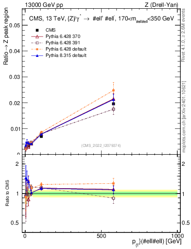 Plot of z.pt._z.pt in 13000 GeV pp collisions