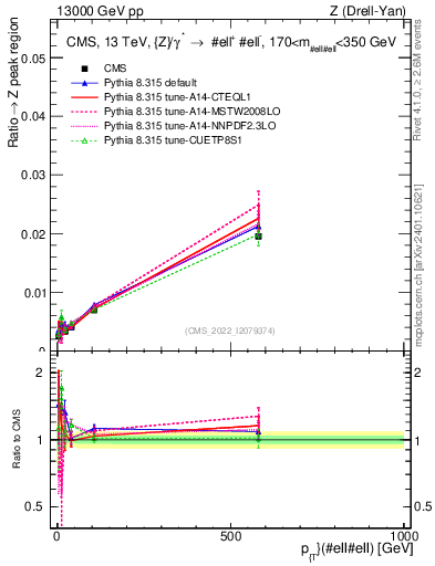 Plot of z.pt._z.pt in 13000 GeV pp collisions
