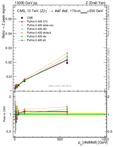 Plot of z.pt._z.pt in 13000 GeV pp collisions