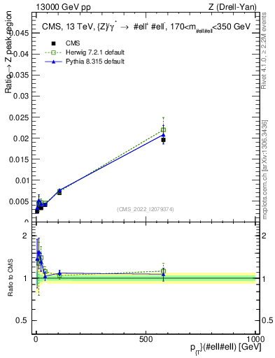Plot of z.pt._z.pt in 13000 GeV pp collisions