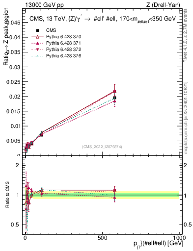 Plot of z.pt._z.pt in 13000 GeV pp collisions