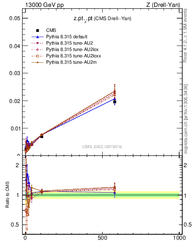 Plot of z.pt._z.pt in 13000 GeV pp collisions