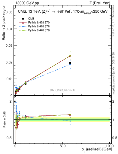 Plot of z.pt._z.pt in 13000 GeV pp collisions