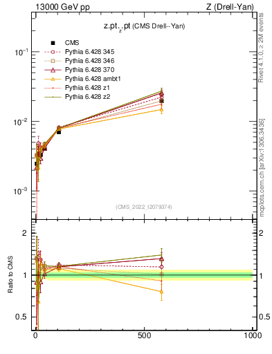 Plot of z.pt._z.pt in 13000 GeV pp collisions