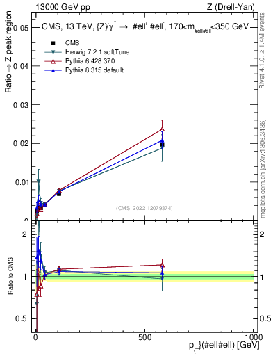 Plot of z.pt._z.pt in 13000 GeV pp collisions