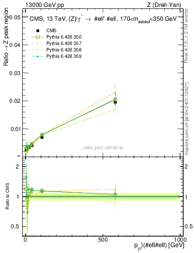 Plot of z.pt._z.pt in 13000 GeV pp collisions