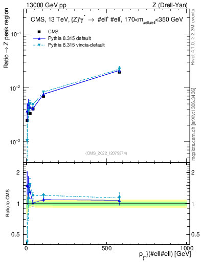 Plot of z.pt._z.pt in 13000 GeV pp collisions