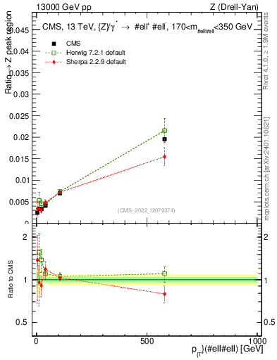 Plot of z.pt._z.pt in 13000 GeV pp collisions