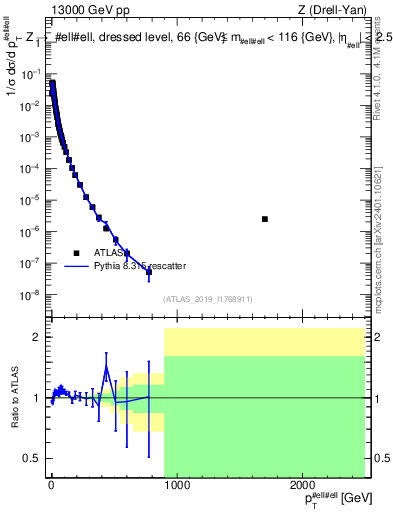 Plot of z.pt_norm in 13000 GeV pp collisions