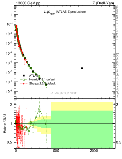 Plot of z.pt_norm in 13000 GeV pp collisions