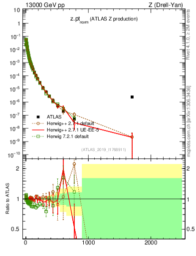 Plot of z.pt_norm in 13000 GeV pp collisions