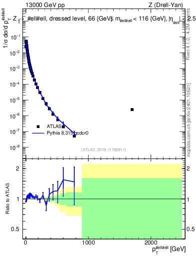 Plot of z.pt_norm in 13000 GeV pp collisions