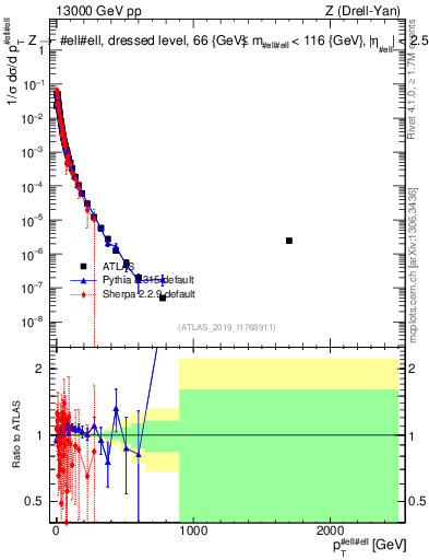 Plot of z.pt_norm in 13000 GeV pp collisions