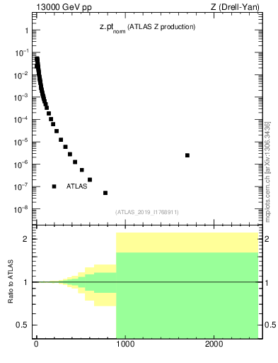 Plot of z.pt_norm in 13000 GeV pp collisions