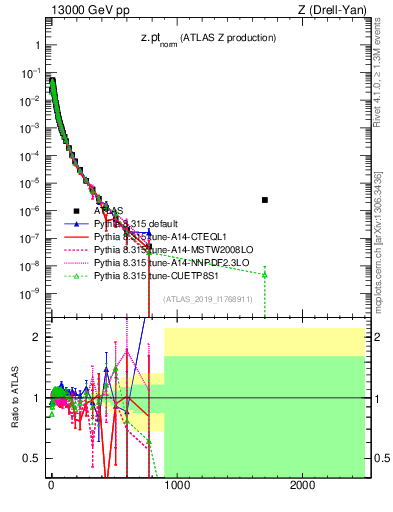 Plot of z.pt_norm in 13000 GeV pp collisions