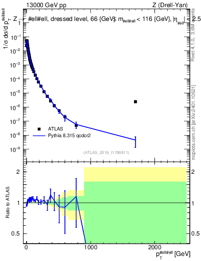 Plot of z.pt_norm in 13000 GeV pp collisions
