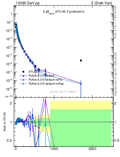 Plot of z.pt_norm in 13000 GeV pp collisions