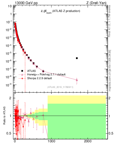 Plot of z.pt_norm in 13000 GeV pp collisions