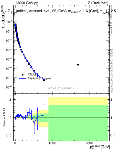 Plot of z.pt_norm in 13000 GeV pp collisions