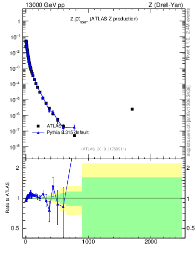 Plot of z.pt_norm in 13000 GeV pp collisions